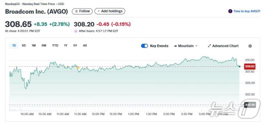 브로드컴 일일 주가추이 - 야후 파이낸스 갈무리