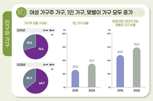 2025 통계로 보는 남녀의 삶(여가부 제공)