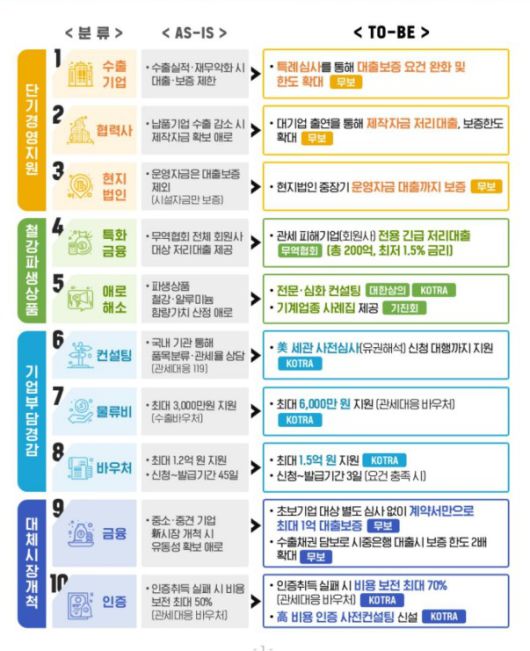 미국 관세협상 후속 '현장 체감형 10대 지원 프로그램' (산업통상자원부 제공) 2025.9.3 /뉴스1