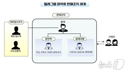 대구경찰청에 적발된 마약 유통조직의 조직도. (대구경찰청 제공. 재판매 및 DB 금지)/뉴스1