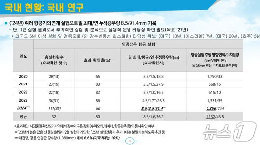 인공강우 국내 연구 현황 (김위상 의원실 제공) ⓒ 뉴스1