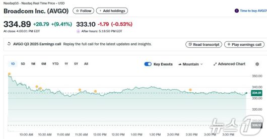 브로드컴 일일 주가추이 - 야후 파이낸스 갈무리
