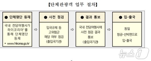 단체관광객 업무 절차(문체부 제공)