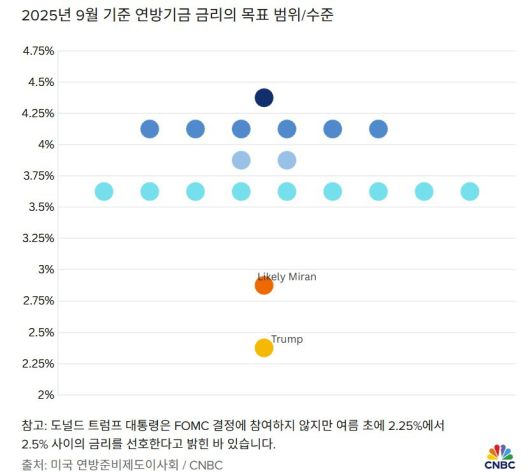 점도표/ 출처:CNBC방송  웹사이트