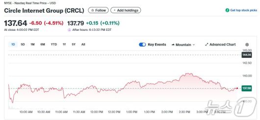 서클 일일 주가추이 - 야후 파이낸스 갈무리