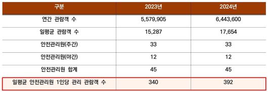2023~2024년 경복궁 관람객 및 안전관리원 현황