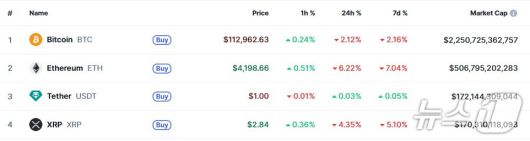 이 시각 현재 주요 암호화폐 시황 - 코인마켓캡 갈무리