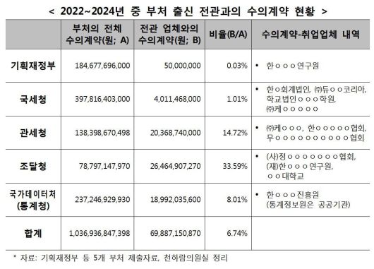 2022~2024년 중 부처 출신 전관과의 수의계약 현황