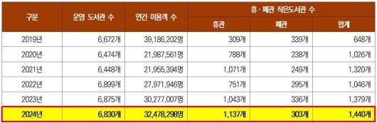 최근 6년간, 작은도서관 운영 현황 및 휴·폐관 도서관 수