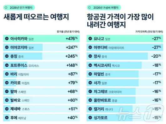 2026년 인기 및 가성비 여행지(스카이스캐너 제공)