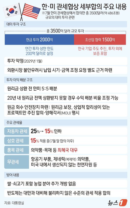 한미 양국은 3500억 달러(약 498조 원) 규모의 대미 투자 펀드 중 2000억 달러를 현금 투자하기로 합의했다. 김용범 대통령실 정책실장은 29일 오후 경주 APEC 국제미디어센터에서 '한미 정상 오찬 정상 회담' 관련 브리핑을 통해 이같은 내용의 관세 협상 세부 내용 합의안을 발표했다. ⓒ News1 김지영 디자이너