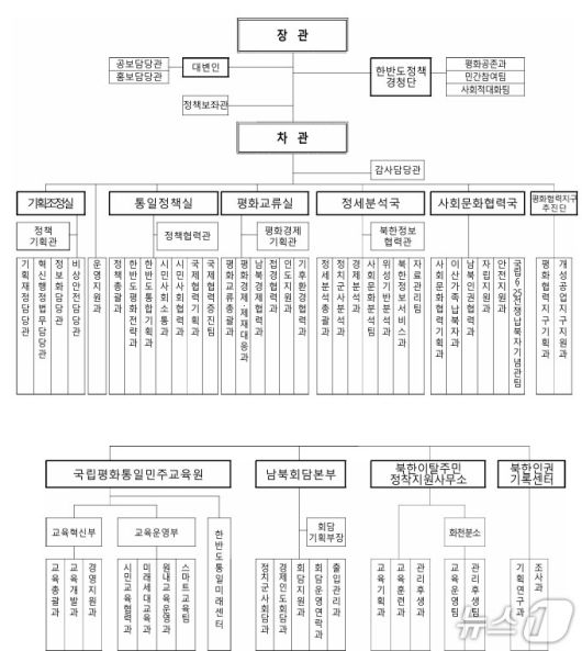 통일부 새 조직개편안(통일부 제공)