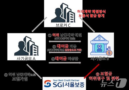 보증보험 보증서를 이용한 보험사기 적발/사진제공=SGI서울보증