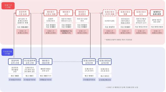 세계유산 등재 절차도