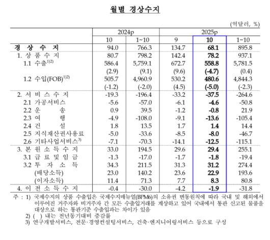 월별 경상수지(한국은행 제공)