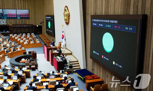 26일 오후 서울 여의도 국회에서 열린 제420회국회(임시회) 제1차 본회의에서 인공지능 발전과 신뢰 기반 조성 등에 관한 기본법안(AI기본법)이 재적 300인 중 재석 264인, 찬성 260인, 반대 1인, 기권 3인으로 통과되고 있다. 2024.12.26/뉴스1 ⓒ News1 안은나 기자