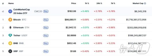 이 시각 현재 주요 암호화폐 시황 - 코인마켓캡 갈무리