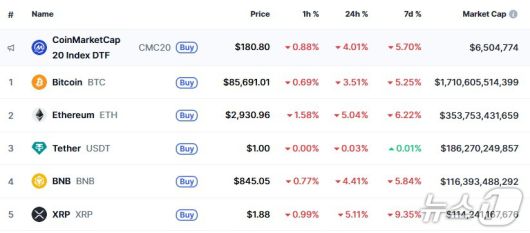 이 시각 현재 주요 암호화폐 시황 - 코인마켓캡 갈무리