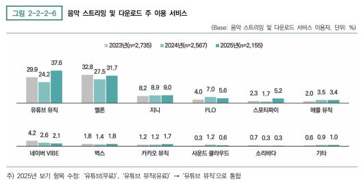 (한국콘텐츠진흥원 '2025 음악산업백서' 갈무리)