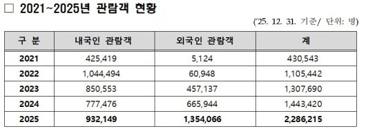 2021~2025년 관람객 현황(국립민속박물관 제공)