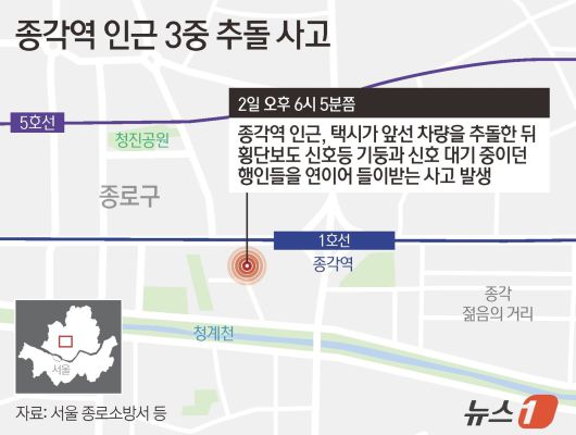 2일 서울 종로소방서 등에 따르면 이날 오후 6시 5분쯤 종각역 인근에서 택시가 앞선 차량을 추돌한 뒤 횡단보도 신호등 기둥과 신호 대기 중이던 행인들을 연이어 들이받는 사고가 났다.ⓒ News1 김지영 디자이너