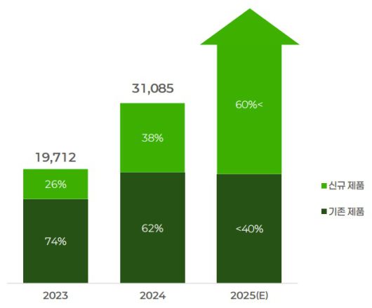 기존 제품과 신제품 매출 비중 추이와 전망(단위 %).(셀트리온 제공)/뉴스1