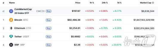 이 시각 현재 주요 암호화폐 시황 - 코인마켓캡 갈무리
