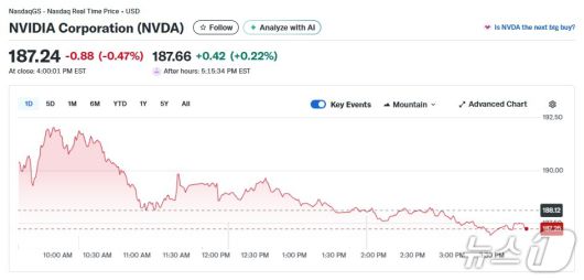 엔비디아 일일 주가추이 - 야후 파이낸스 갈무리