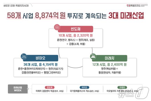 강원도 3대 미래산업.(강원도 제공, 재판매 및 DB금지)