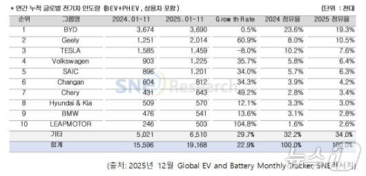 2025년 1~11월 글로벌 완성차 업체별 전기차 판매 현황.(SNE리서치 제공)