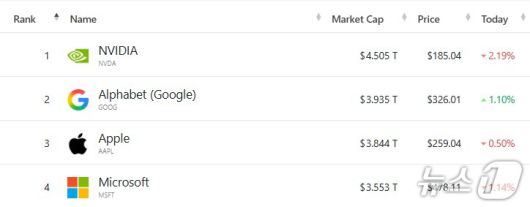 미국 기업 시총 '톱 4' - 야후 파이낸스 갈무리