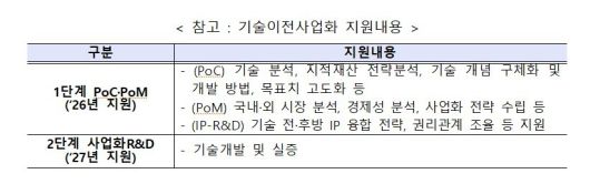 기술이전사업화 지원 내용. (중기부 제공)