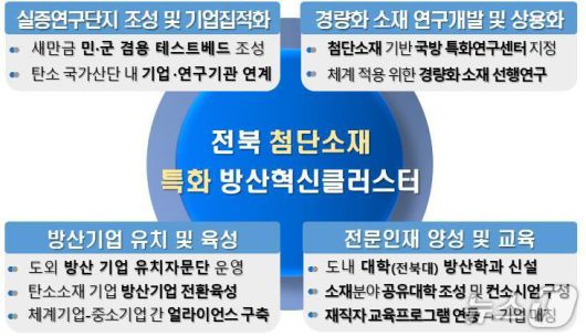 전북도의 방산혁신클러스터 구축 모델(안).(전북도 제공. 재판매 및 DB금지)/뉴스1