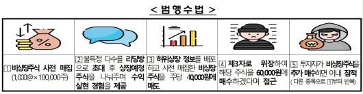 최근 IPO 투자사기의 단계별 주요 행태