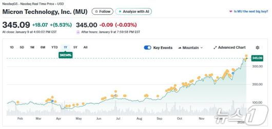 지난 1년간 마이크론 주가 추이 - 야후 파이낸스 갈무리