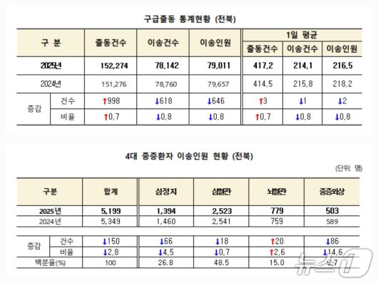 2025년 전북 소방 구급출동 통계 현황과 4대 중증환자 이송인원 현황(전북소방본부 제공. 재판매 및 DB금지)