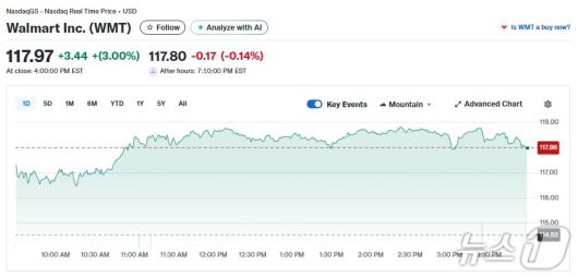 월마트 일일 주가추이 - 야후 파이낸스 갈무리