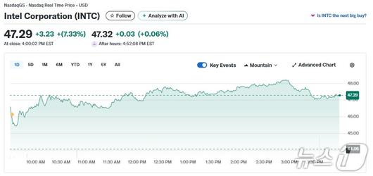 인텔 일일 주가추이 - 야후 파이낸스 갈무리
