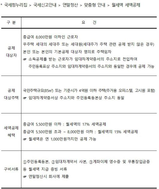 월세액 세액공제 대상자 및 공제율.(국세청 제공)