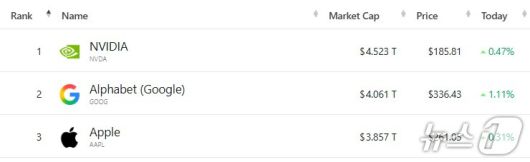 미국 기업 시총 '톱 3' - 야후 파이낸스 갈무리
