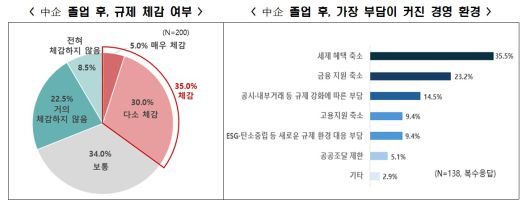 한국경제인협회 '중견기업 차등규제 영향 설문조사'(한경협 제공)