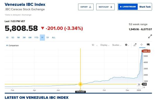 베네수엘라 대표 주가 지수인 IBC 추이(CNBC 갈무리)
