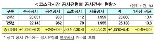 코스닥시장 공시유형별 공시건수 현황. (한국거래소 제공)