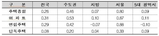 주택유형별 월세가격지수 변동률(단위 : %)(한국부동산원 제공).뉴스1 ⓒ News1