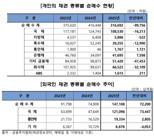 채권 종류별 순매수 현황.