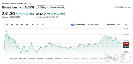 브로드컴 일일 주가추이 - 야후 파이낸스 갈무리