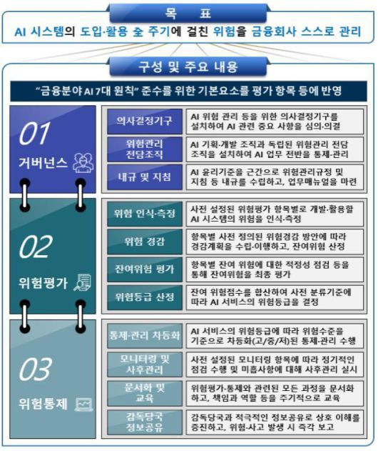 AI 위험관리 프레임워크(금융감독원 제공).