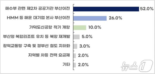 부산지역 주요 경제현안으로 공공기관 추가이전, 해운 대기업 이전 등이 꼽혔다. (부산상의 제공. 재판매 및 DB금지)