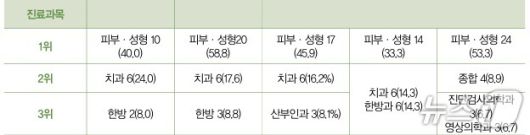 한국보건산업진흥원 '2024 의료 해외진출 통계'