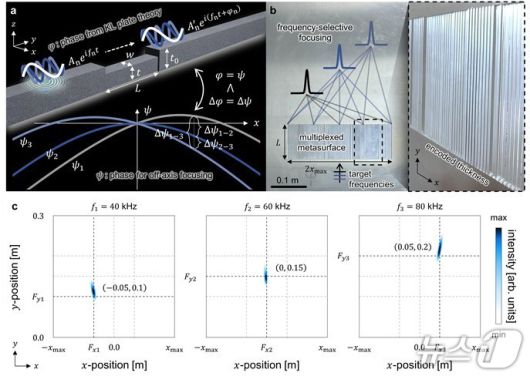 포스텍, 한국표준과하연구원이 세계최초로 개발에 성공한 '주파수 다중화 탄성 메타표면 기술' 연구 이미지. (포스텍제공, 재판매 및 DB금지) 2026.1.15/뉴스1